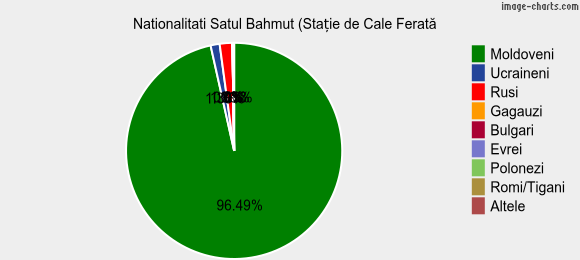 Nationalitati Satul Bahmut (Stație de Cale Ferată)
